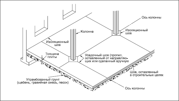 деформационные швы бетона